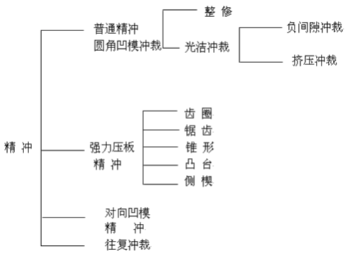 精冲模工艺及技术介绍资料,内有图文附件下载